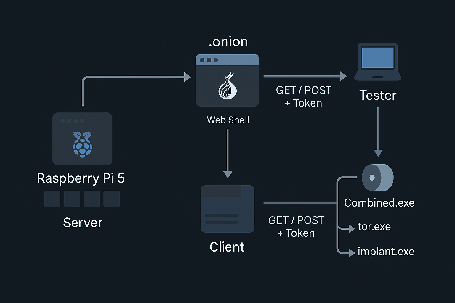 C2 Infrastructure Diagram